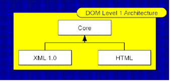 DOM Level 1